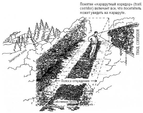 Схема строения экологической тропы