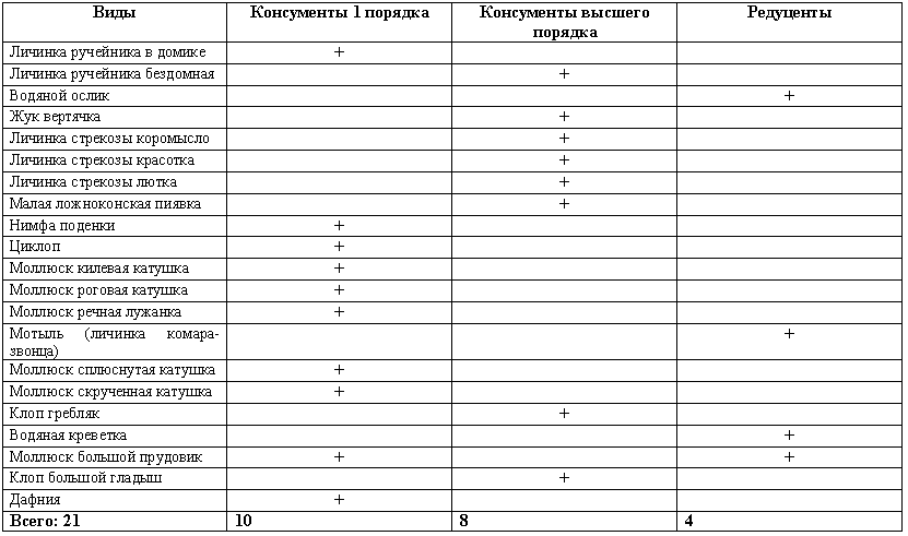 Распределение пойманных организмов по трофическим уровням