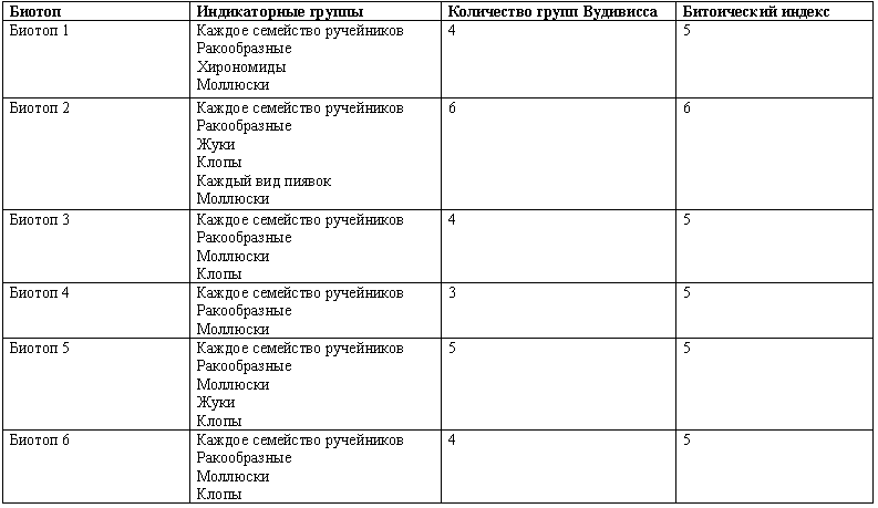 Оценка экологического состояния реки Клязьмы по биотическому индексу