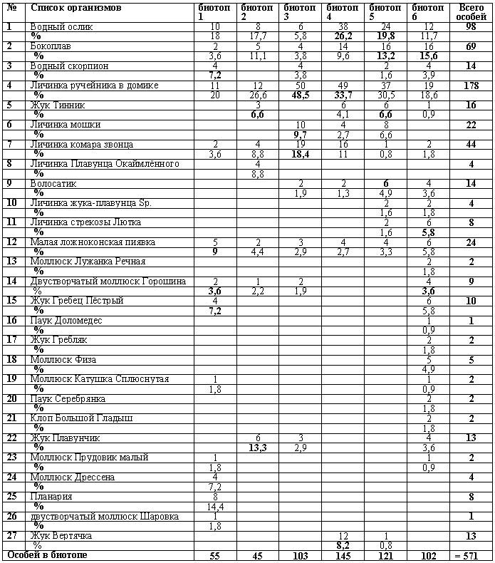 Количественная таблица организмов в ручье Канальный