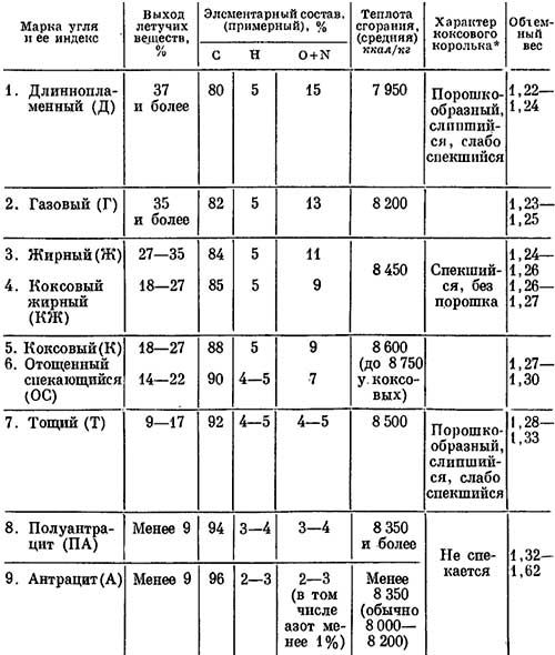 Схема торговой и технологической классификации ископаемых углей Донецкого бассейна