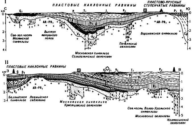 Геологические профили через Русскую равнину