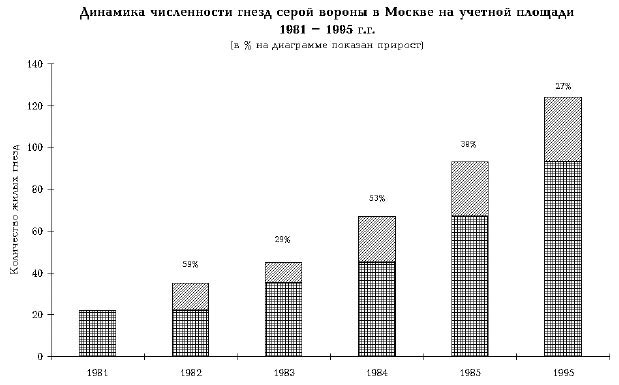 Динамика численности гнезд серой вороны в Москве на учетной площади 1981-1995 гг