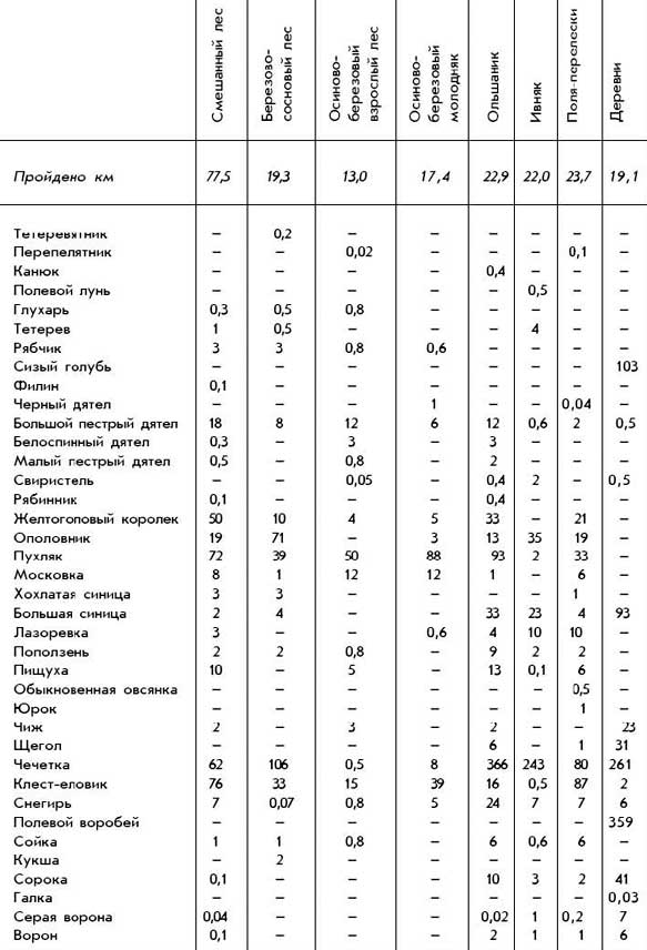 Численность птиц на Костромской биостанции 2-9.11.1996
