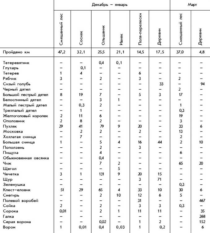 Численность птиц на Костромской биостанции 29.12.1996-11.01.1997 г. и 25-29. 03.1997