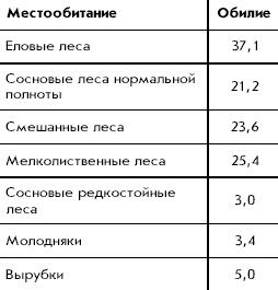 Биотопическое распределение сероголовой гаички в северной тайге (особей/км2, в скобках - число проб)