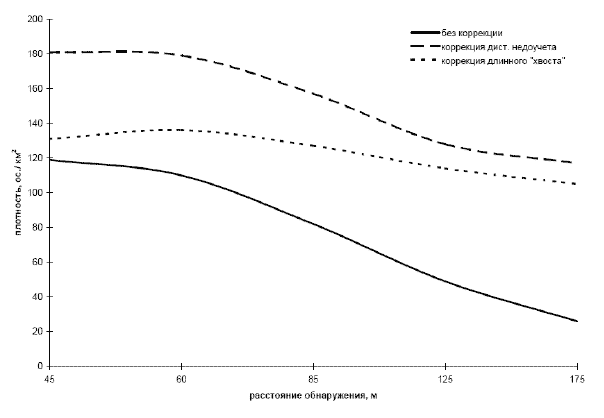 Расчет плотности трещотки тремя разными способами (по Е.С. Равкину, 1995). Точечный учет (з-к "Калужские засеки").