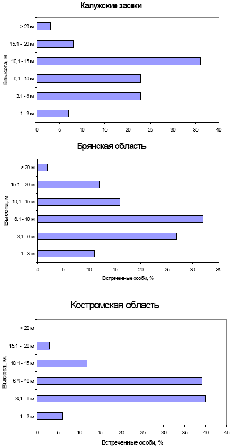Вертикальное распределение трещоток на разных ключевых участках