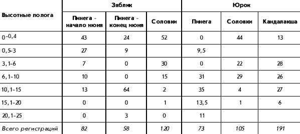 Вертикальное распределение зябликов и юрков в северной тайге, %