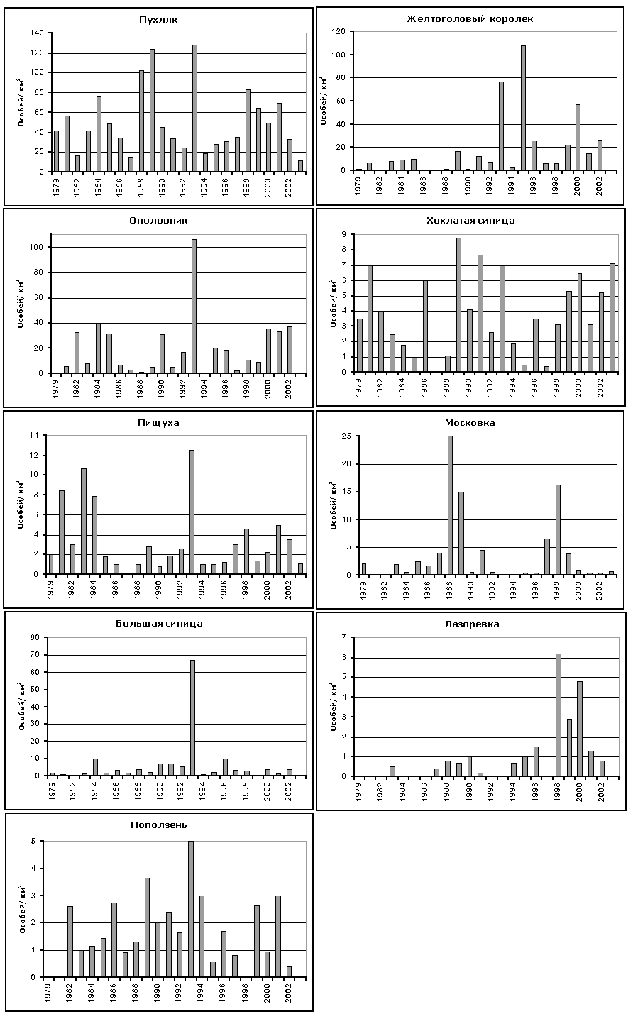 Динамика зимней численности видов синичьих стай (по горизонтальной оси указан год конца зимы)