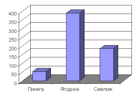 Суммарная плотность лугово-опушечных видов в разных поселках