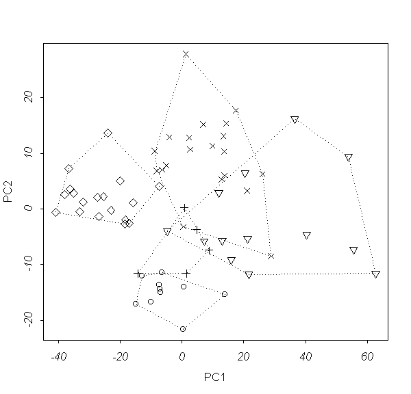 Разделение данных 2003 года на популяции (разные символы соответствуют разным популяциям).
