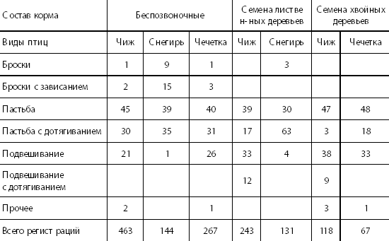 Способы охоты вьюрковых летом в северной тайге, (доля регистраций, %)