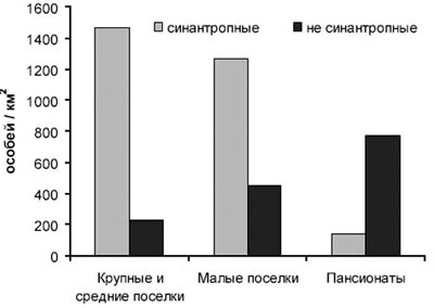 Плотность синантропных и несинантропных видов птиц в населенных пунктах Приазовья (март)