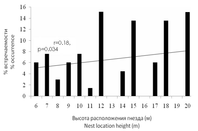 Высота расположения гнезд (n=224) малых подорликов в Белорусском Поозерье в 1999–2004 гг. Figure 3.4. Nest location height (n=224) of the Lesser Spotted Eagle in Belarusian Poozerie region in 1999–2004