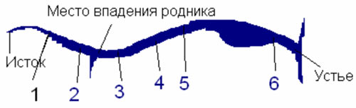 Схема расположения точек сбора проб по руслу ручья