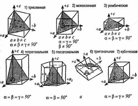 Кристаллографические координатные (осевые) системы семи сингоний