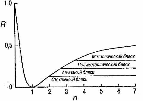 Кривая зависимости между показателем отражения и показателем преломления (график, рассчитанный по формуле Френеля)