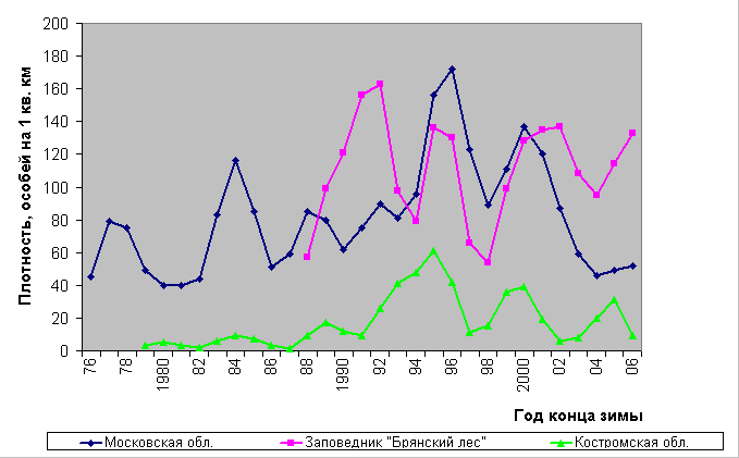 Динамика плотности желтоголового королька в среднем по хвойным и смешанным лесам на разных ключевых участках (показатели выровнены)