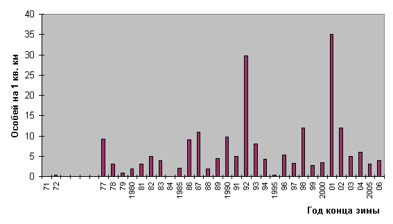 Динамика численности московки (Parus ater) в зоне смешанных лесов центра Восточно-европейской равнины