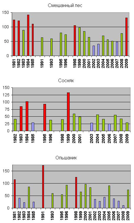 Динамика численности пухляка (Parus montanus) в окрестностях Костромской биостанции в ноябре
