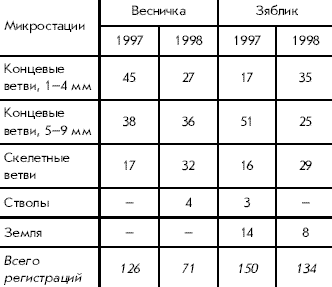 Места охоты (присады) веснички и зяблика, %