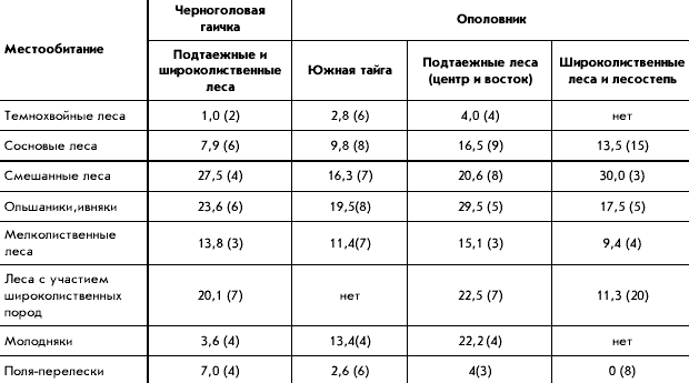 Биотопическое распределение черноголовой гаички и ополовника (особей/км2, в скобках - число проб)