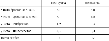 Некоторые показатели подвижности мухоловок по данным непрерывных наблюдений (в среднем)