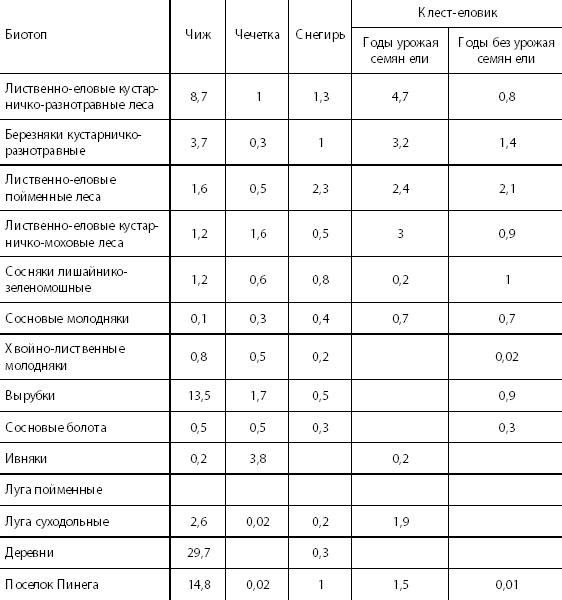 Биотопическое распределение вьюрковых в Пинежском заповеднике по данным учетов в 2001-2004 г. (в среднем; особей/10 га)