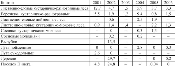 Биотопическое распределение чижа в Пинежском заповеднике по данным учетов в 2001-2005 г. (особей/10 га)