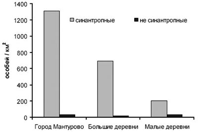 Плотность синантропных и несинантропных видов птиц в населенных пунктах Костромской области (март)