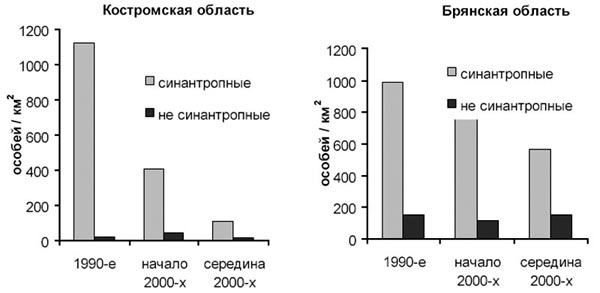 Изменения плотности синантропных и несинантропных видов птицв поселках Костромской и 