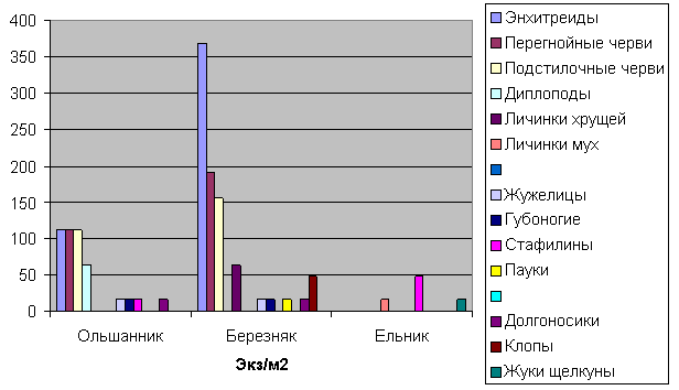 Состав и численность мезофауны почв разных биотопов