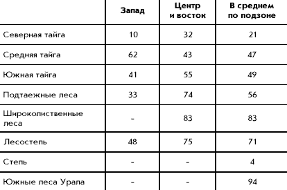 Численность пухляка в различных регионах Европейской России и сопредельных стран