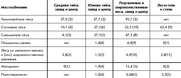 Биотопическое распределение королька в разных регионах (особей/км2, в скобках - число проб)