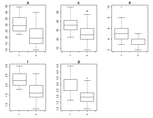 Диаграмма размаха по непрерывным признакам для Carex recta и Carex salina
