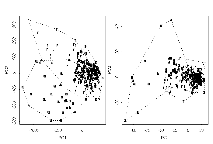 Разделение данных 2002 года на виды ("а" — Carex aquatilis; "r" — Carex recta; "s" — Carex salina s.l.)