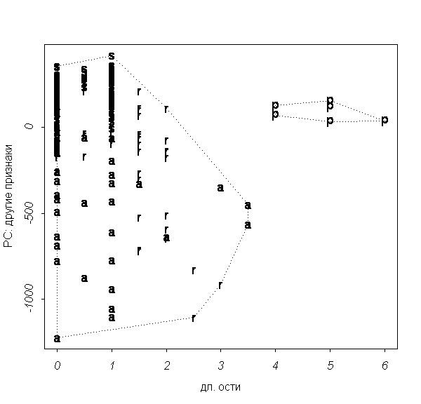 Разделение Carex paleacea и других видов ("р" = Carex paleacea)