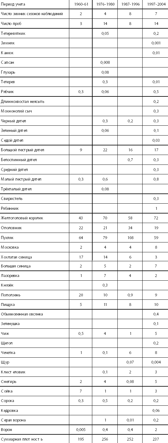 Средняя плотность зимующих птиц в хвойных и смешанных лесах Приокского заповедника в разные периоды (особей/км2)
